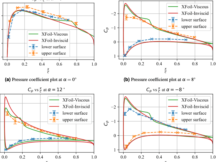 NACA0020 pressure coefficient plots comparing XFOIL with wind-tunnel measurements
